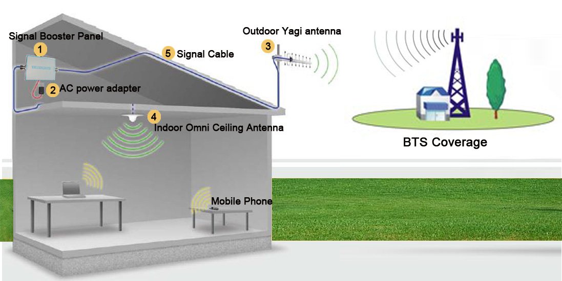 how to boost cell phone signal inside house